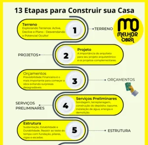 melhorObra apresenta artigo sobre as 13 etapas na construção