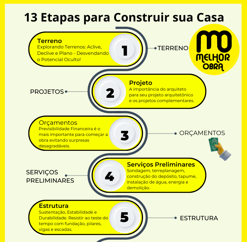 🏆 Guia completo para construir sua casa própria 1 melhorObra apresenta artigo sobre as 13 etapas na construção