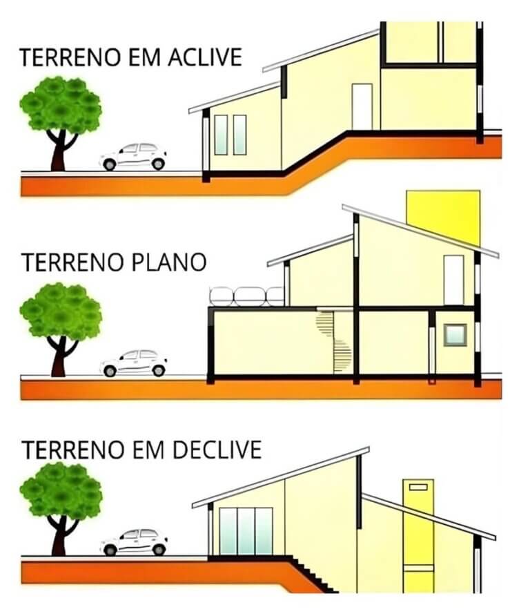 🏆 O melhor guia completo para construir sua casa própria com economia, rapidez, qualidade e eficiência, respeitando todas as etapas da obra terreno aclive declive plano melhorobra, obra, construir, reformar, economia, custo, oferta, promo